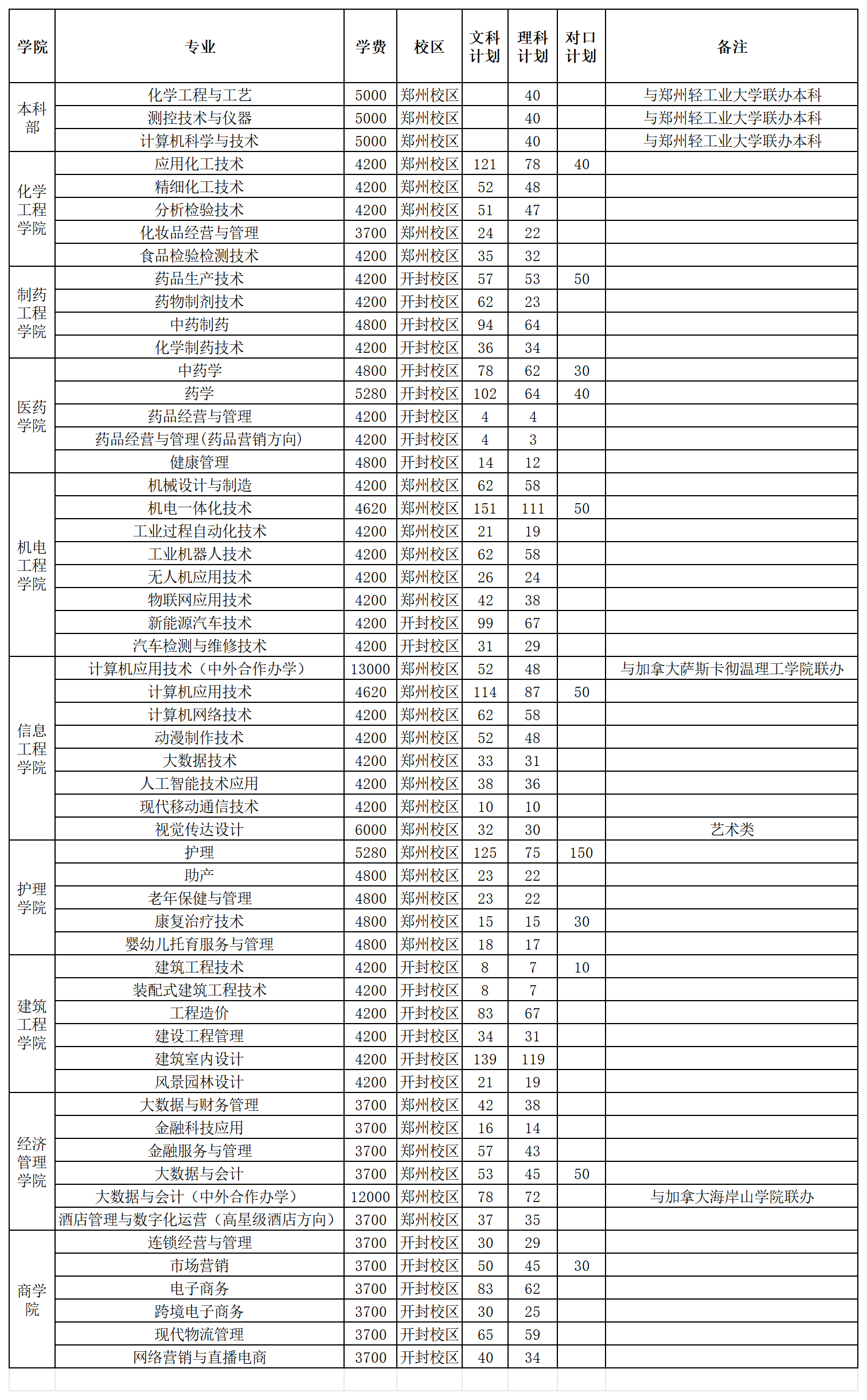 2024河南应用技术职业半岛在线注册招生计划-各专业招生人数是多少