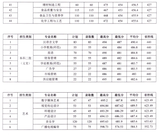 2023蚌埠学院录取分数线（含2021-2022历年）