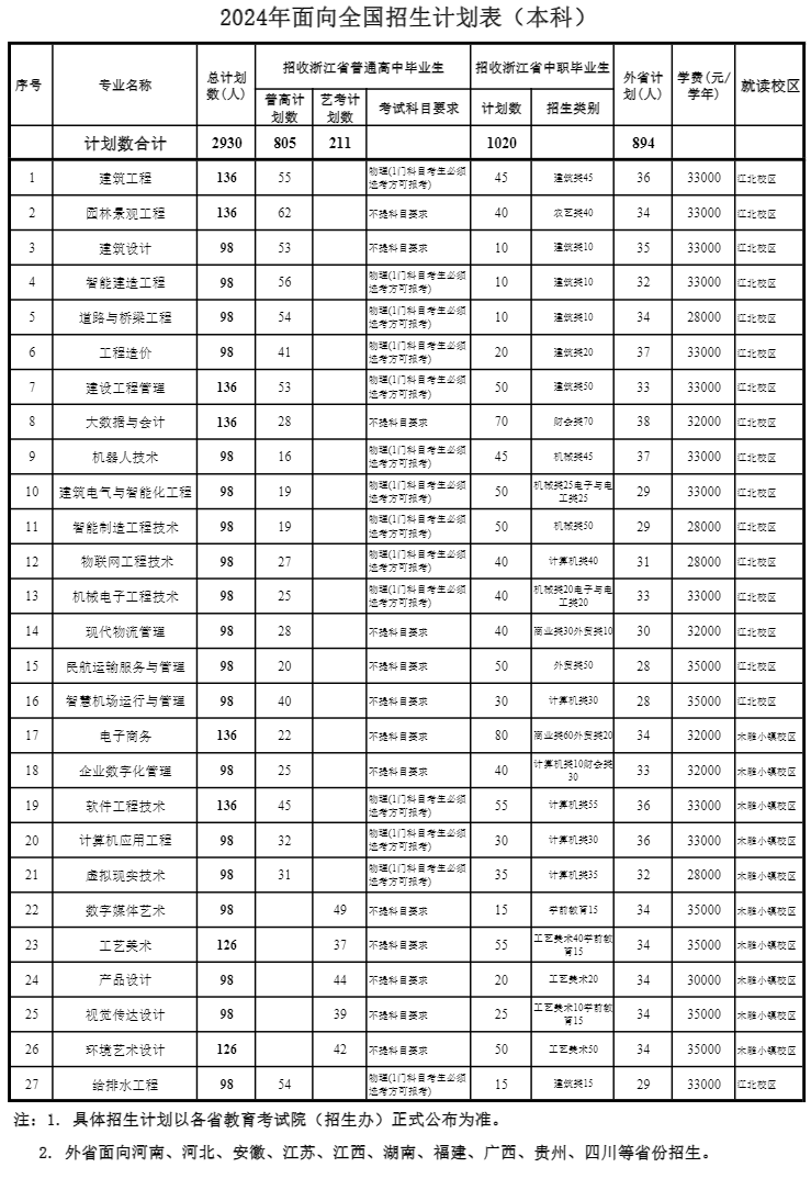 2024浙江广厦建设职业技术大学招生计划-各专业招生人数是多少