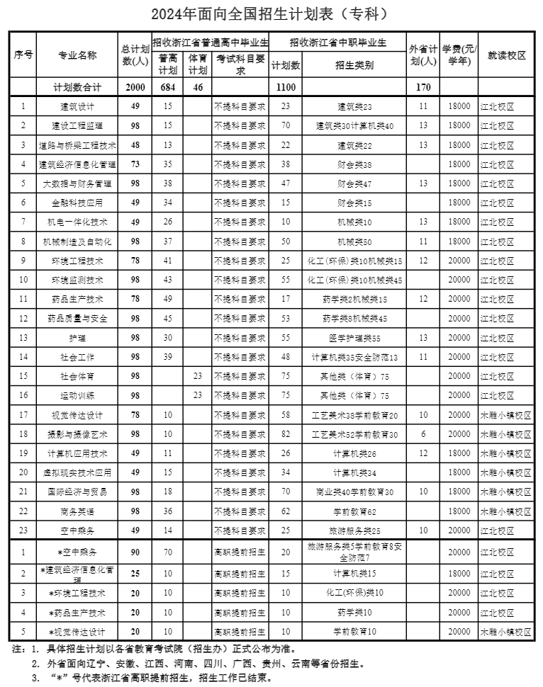 浙江广厦建设职业技术大学有专科专业吗