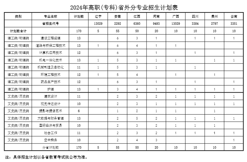 2024浙江广厦建设职业技术大学招生计划-各专业招生人数是多少