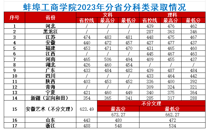 2023蚌埠工商半岛在线注册录取分数线（含2021-2022历年）