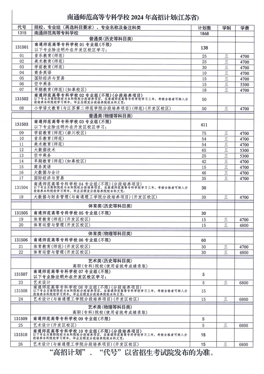 2024南通师范高等专科学校招生计划-各专业招生人数是多少