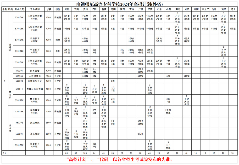 2024南通师范高等专科学校招生计划-各专业招生人数是多少