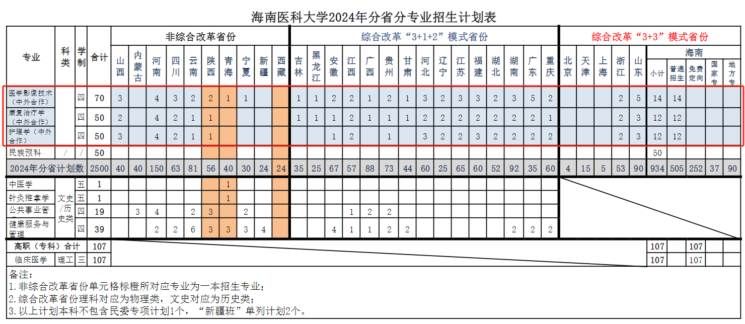 2024海南医科大学中外合作办学招生计划-各专业招生人数是多少