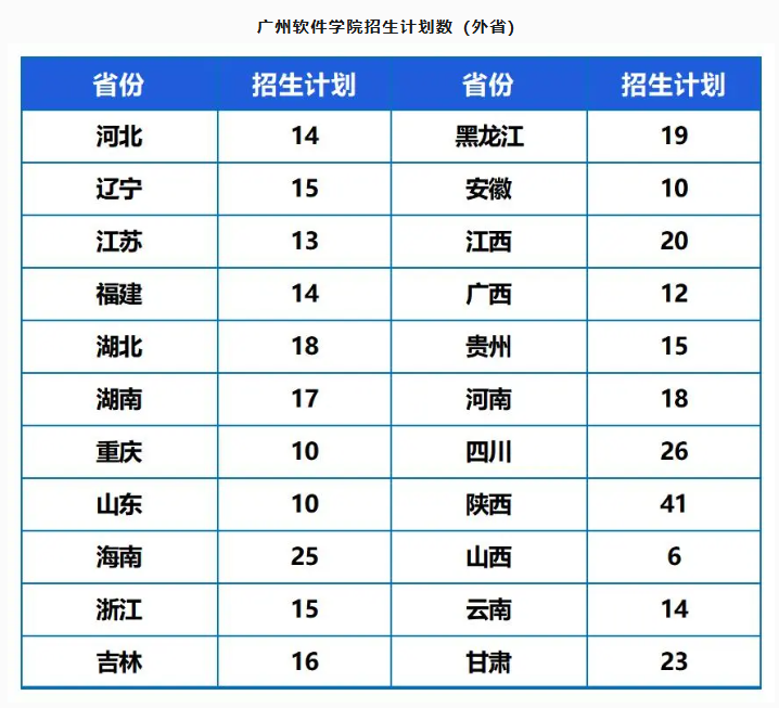 2024广州软件学院招生计划-各专业招生人数是多少