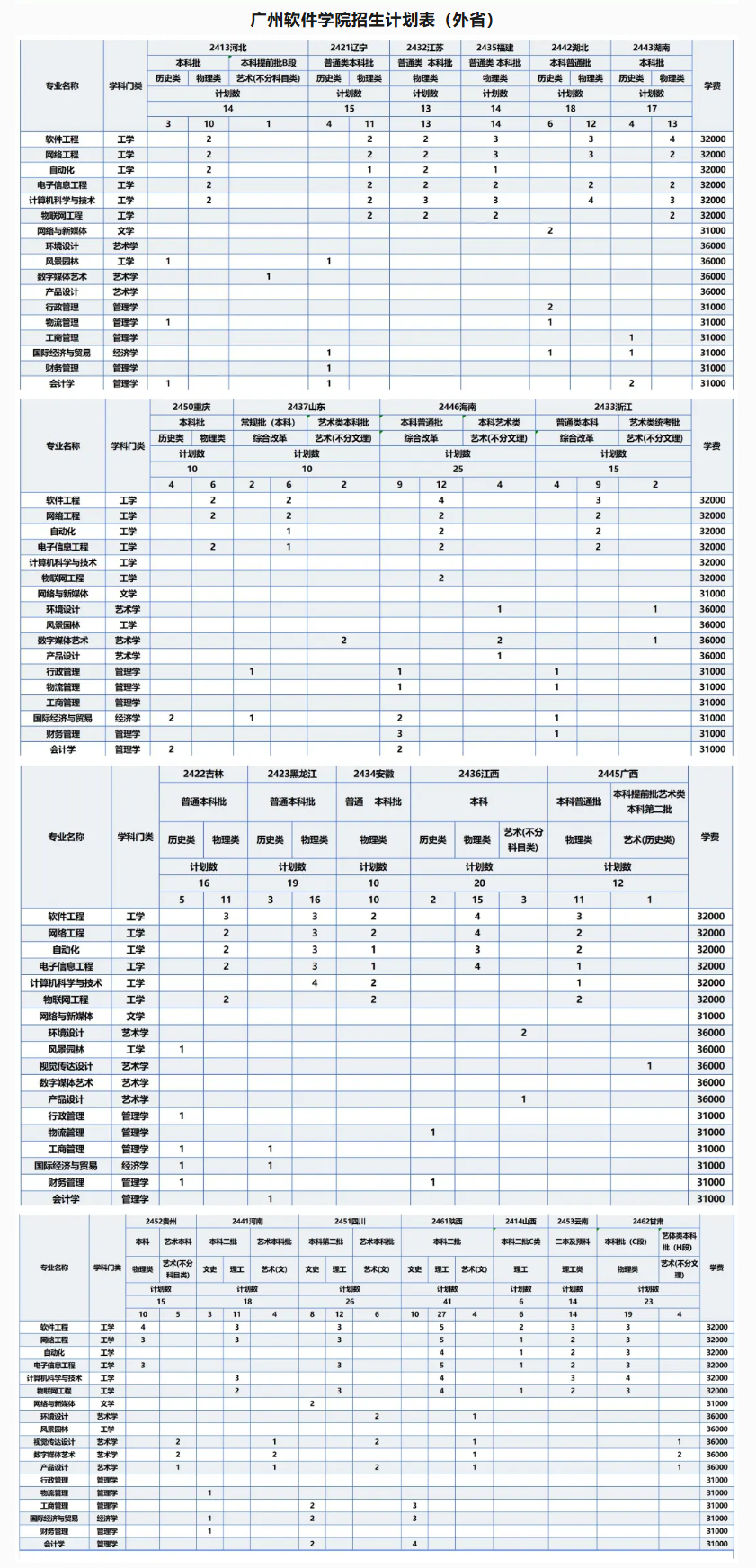 2024广州软件学院招生计划-各专业招生人数是多少