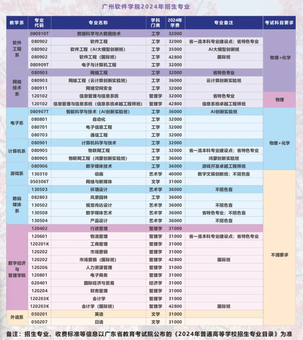 2024广州软件半岛在线注册学费多少钱一年-各专业收费标准