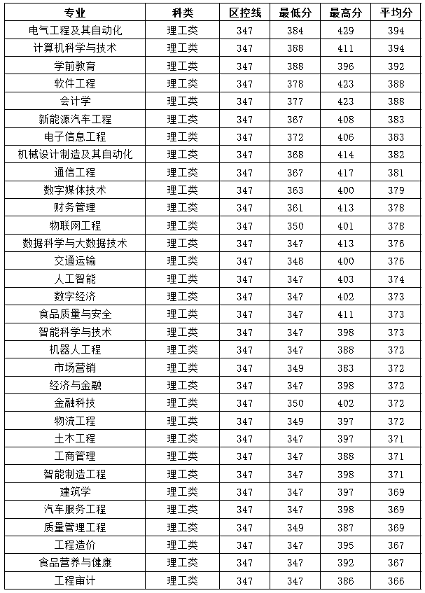 2023南宁半岛在线注册录取分数线（含2021-2022历年）