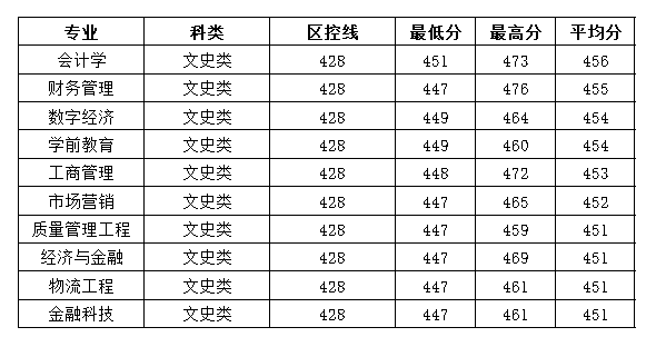 2023南宁半岛在线注册录取分数线（含2021-2022历年）