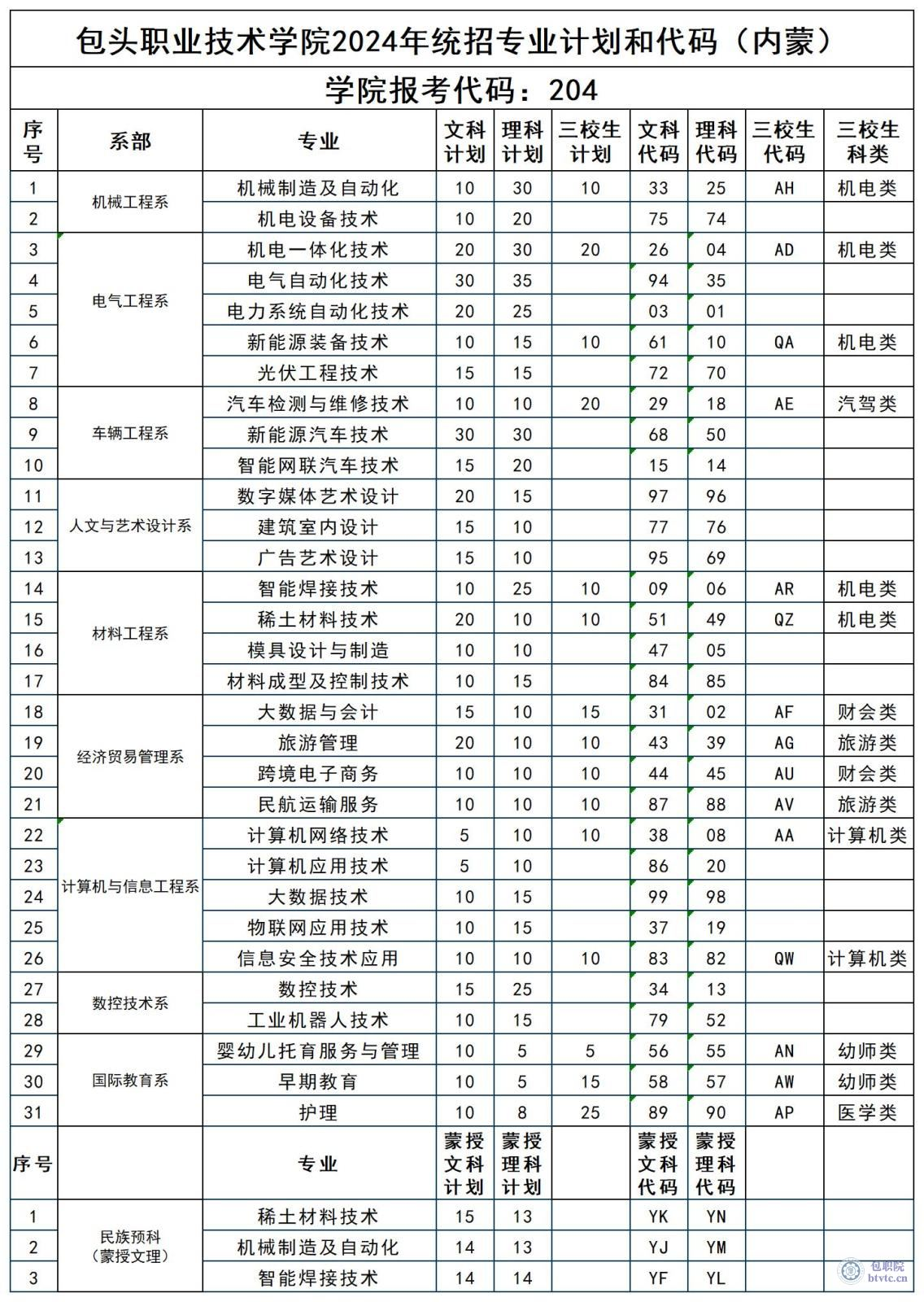 2024包头职业技术半岛在线注册招生计划-各专业招生人数是多少