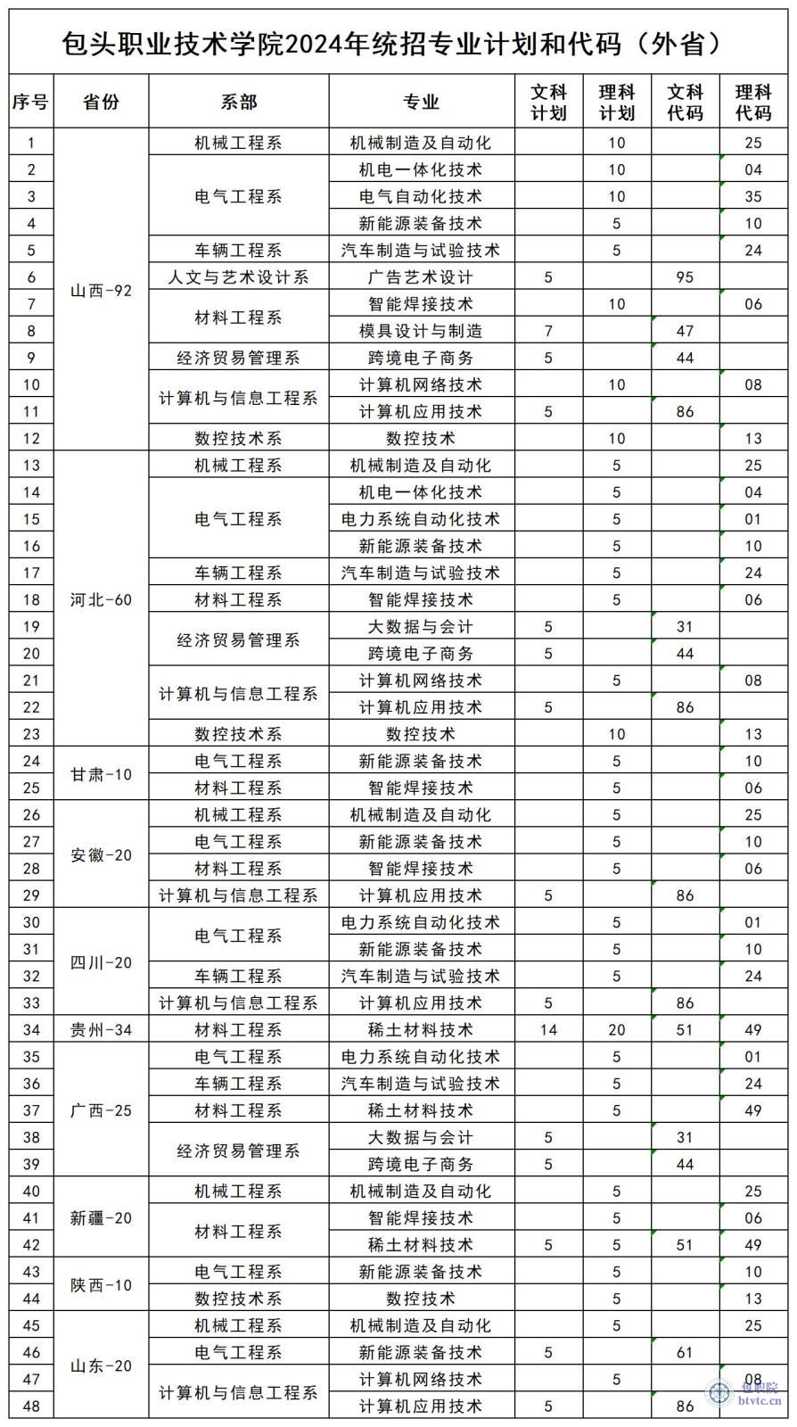 2024包头职业技术半岛在线注册招生计划-各专业招生人数是多少