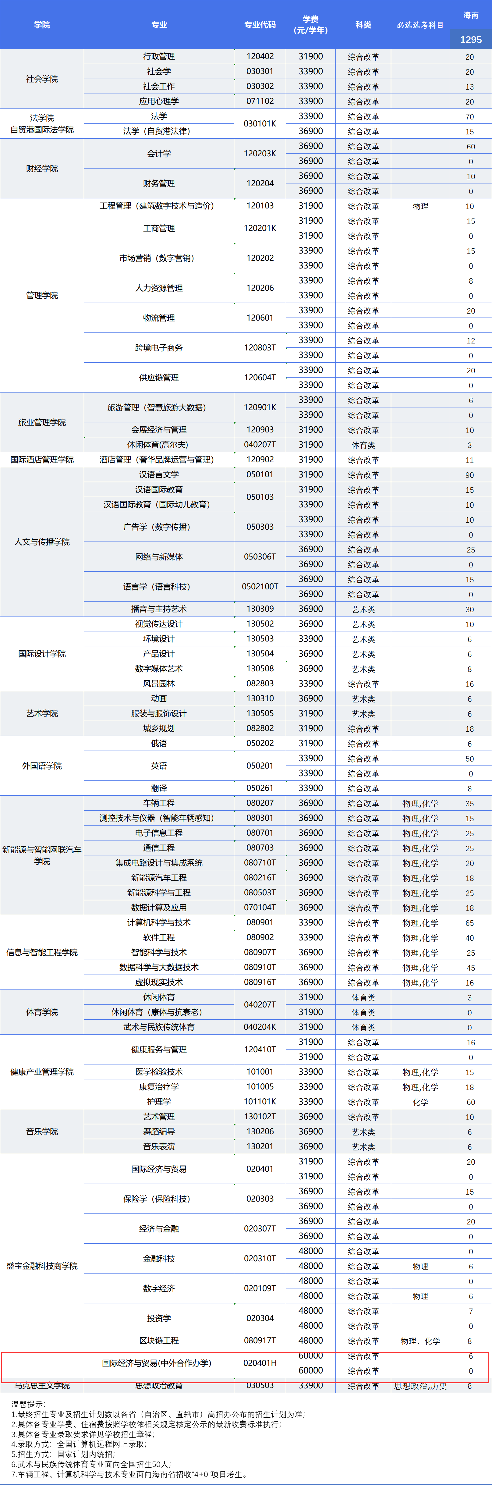 2024三亚半岛在线注册中外合作办学招生计划-各专业招生人数是多少