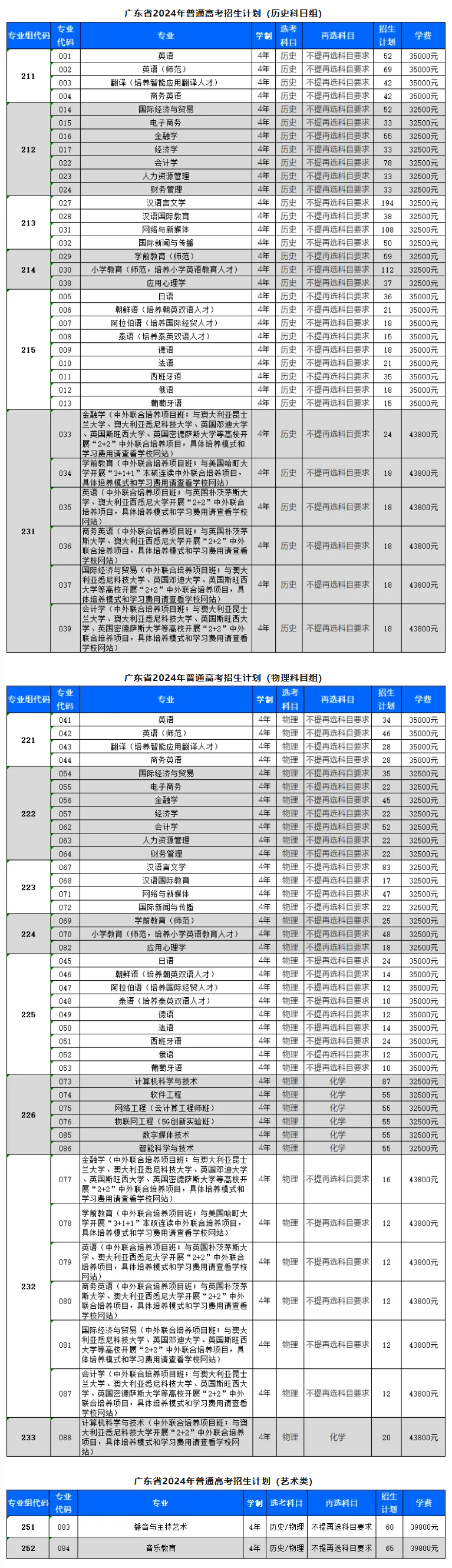 2024广东外语外贸大学南国商半岛在线注册招生计划-各专业招生人数是多少