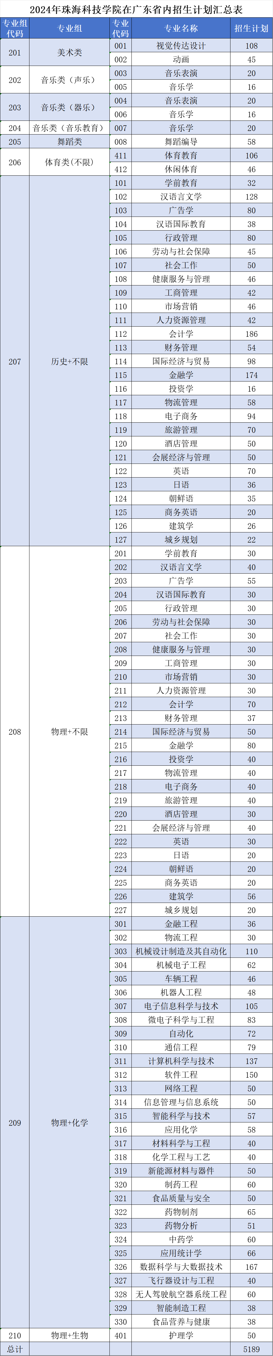 2024珠海科技半岛在线注册招生计划-各专业招生人数是多少