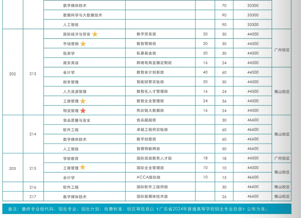 2024广州工商半岛在线注册招生计划-各专业招生人数是多少