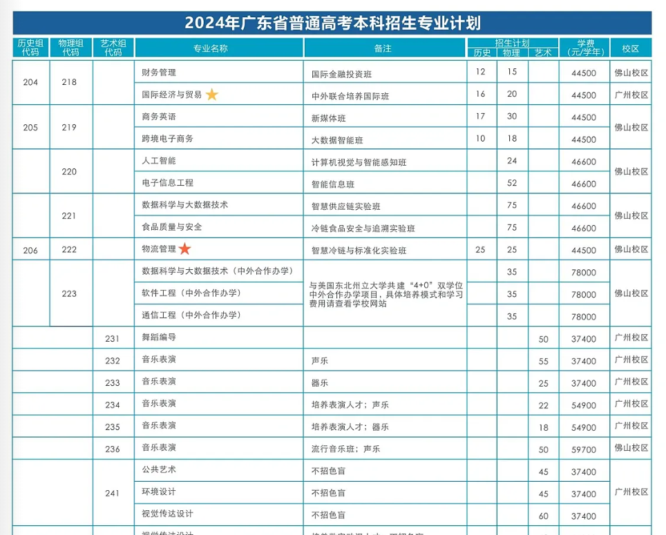 2024广州工商半岛在线注册招生计划-各专业招生人数是多少