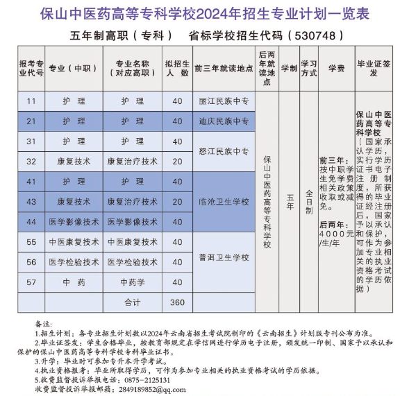 2024保山中医药高等专科半岛在线注册招生计划-各专业招生人数是多少