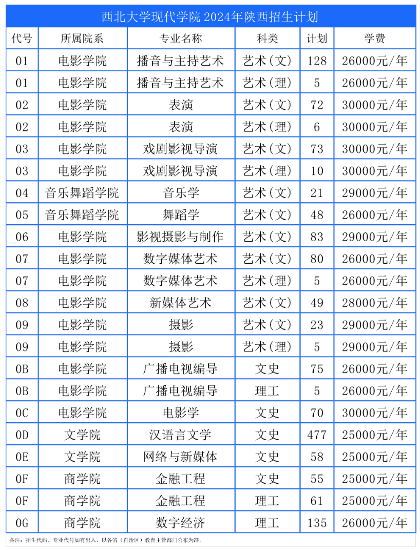 西北大学现代学院有哪些专业？