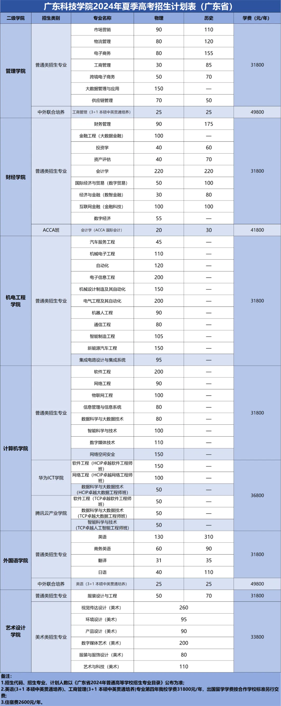 2024广东科技半岛在线注册招生计划-各专业招生人数是多少