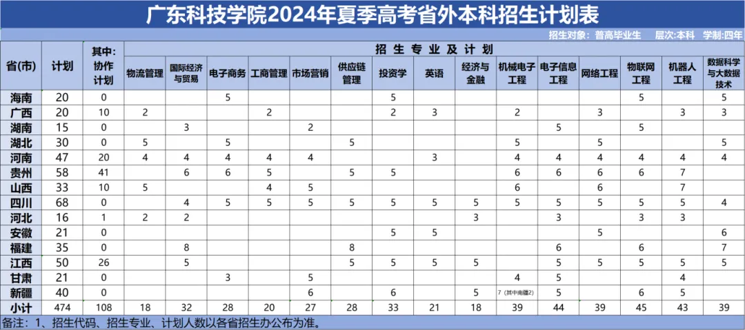 2024广东科技半岛在线注册招生计划-各专业招生人数是多少