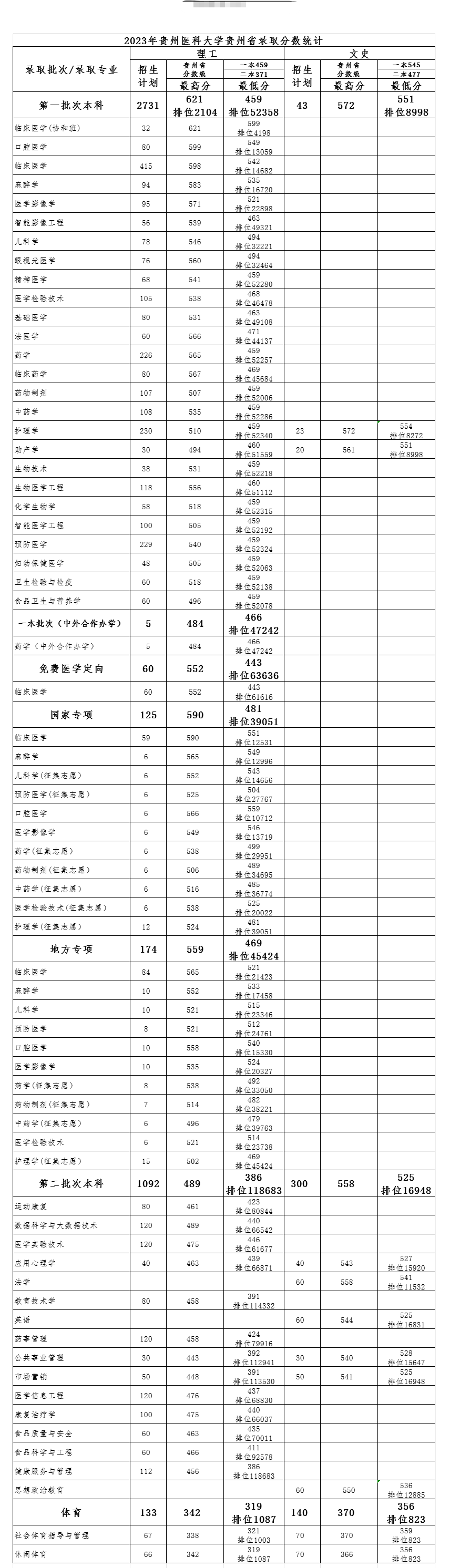 2023贵州医科大学录取分数线（含2021-2022历年）