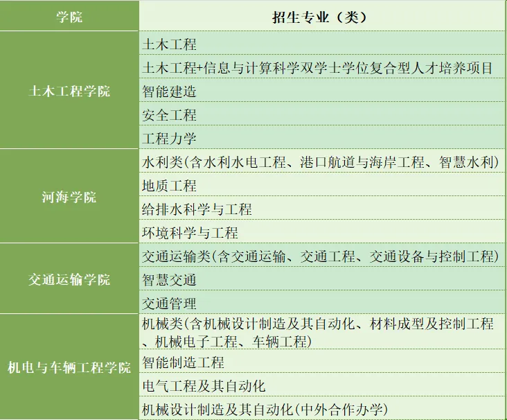 重庆交通大学有哪些专业？