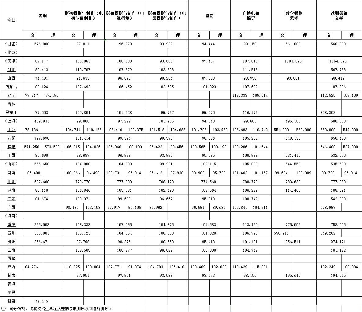 2023浙江传媒半岛在线注册艺术类录取分数线（含2021-2022历年）