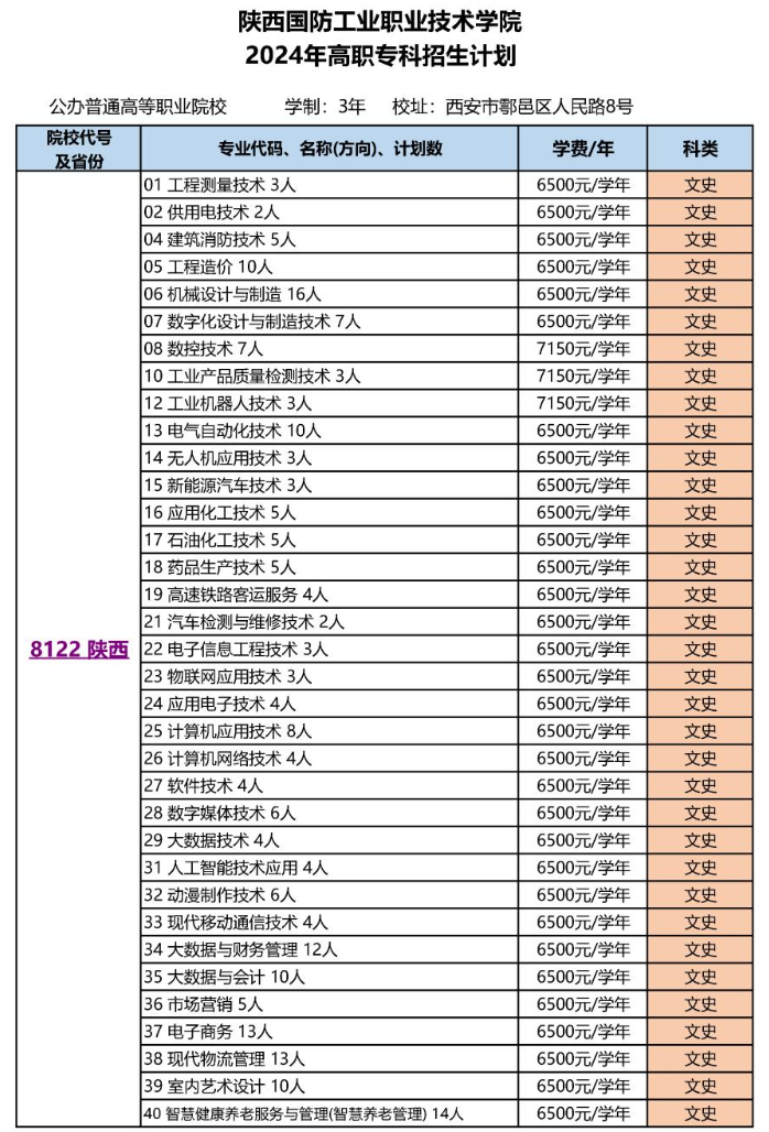 2024陕西国防工业职业技术半岛在线注册招生计划-各专业招生人数是多少
