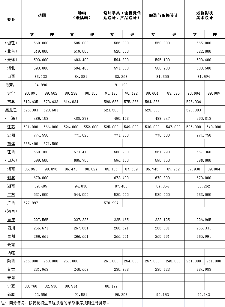 2023浙江传媒半岛在线注册艺术类录取分数线（含2021-2022历年）