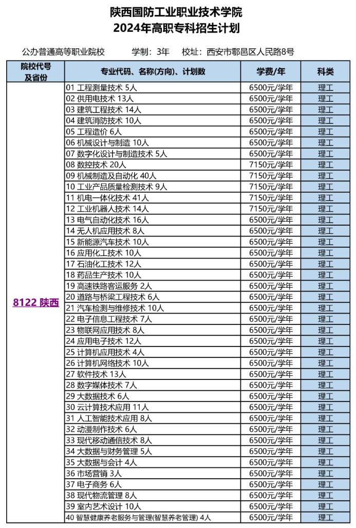 2024陕西国防工业职业技术半岛在线注册招生计划-各专业招生人数是多少