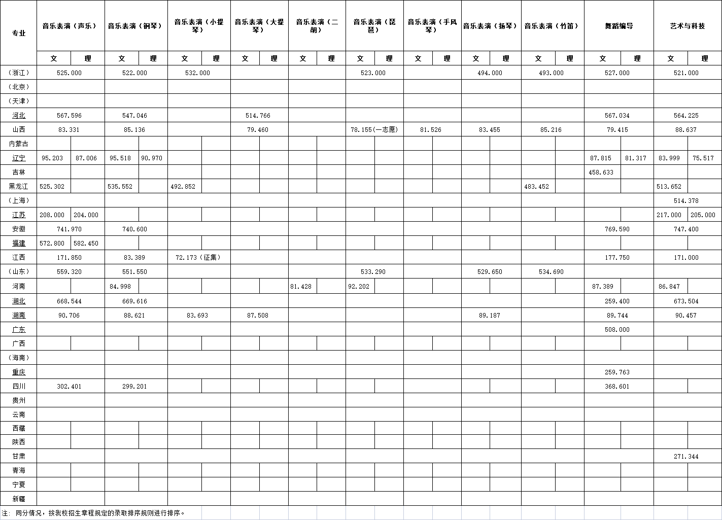 2023浙江传媒半岛在线注册艺术类录取分数线（含2021-2022历年）