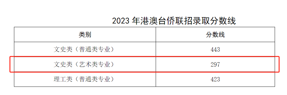 2023浙江传媒半岛在线注册艺术类录取分数线（含2021-2022历年）