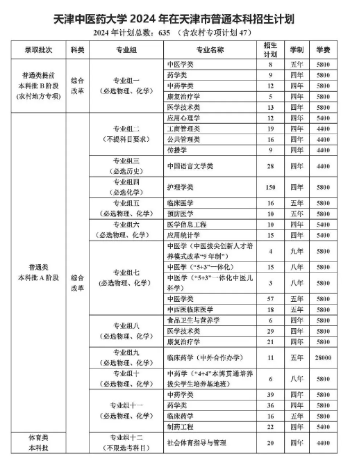 2024天津中医药大学招生计划-各专业招生人数是多少