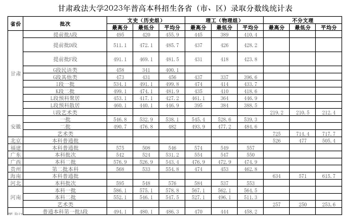 2023甘肃政法大学录取分数线（含2021-2022历年）