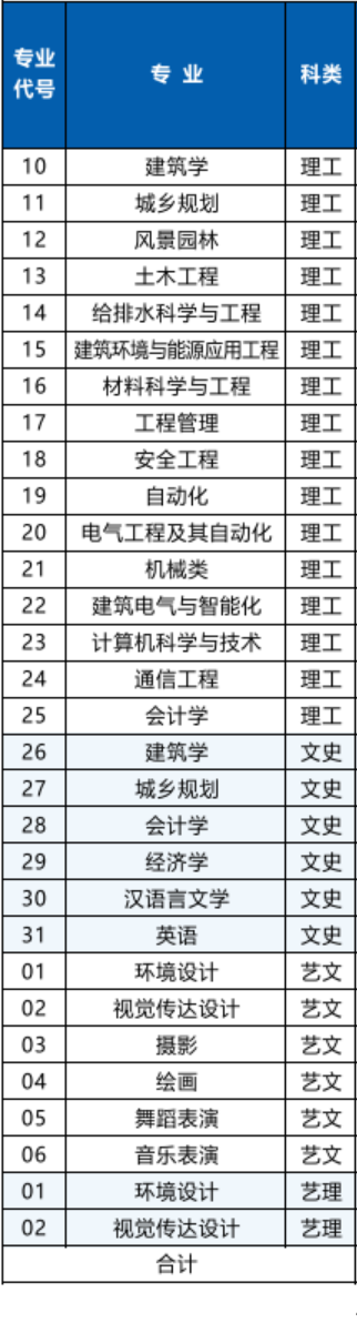 西安建筑科技大学华清半岛在线注册有哪些专业？