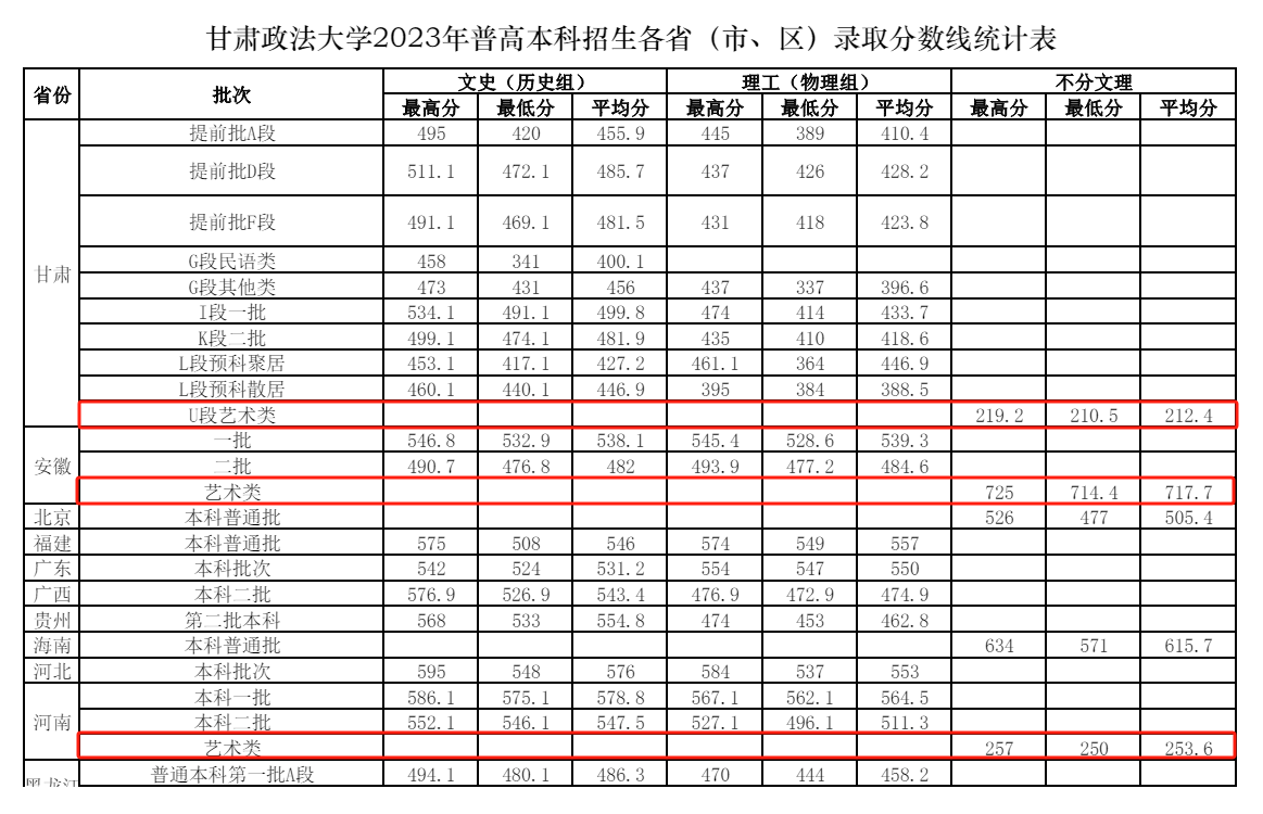 2023甘肃政法大学艺术类录取分数线（含2021-2022历年）