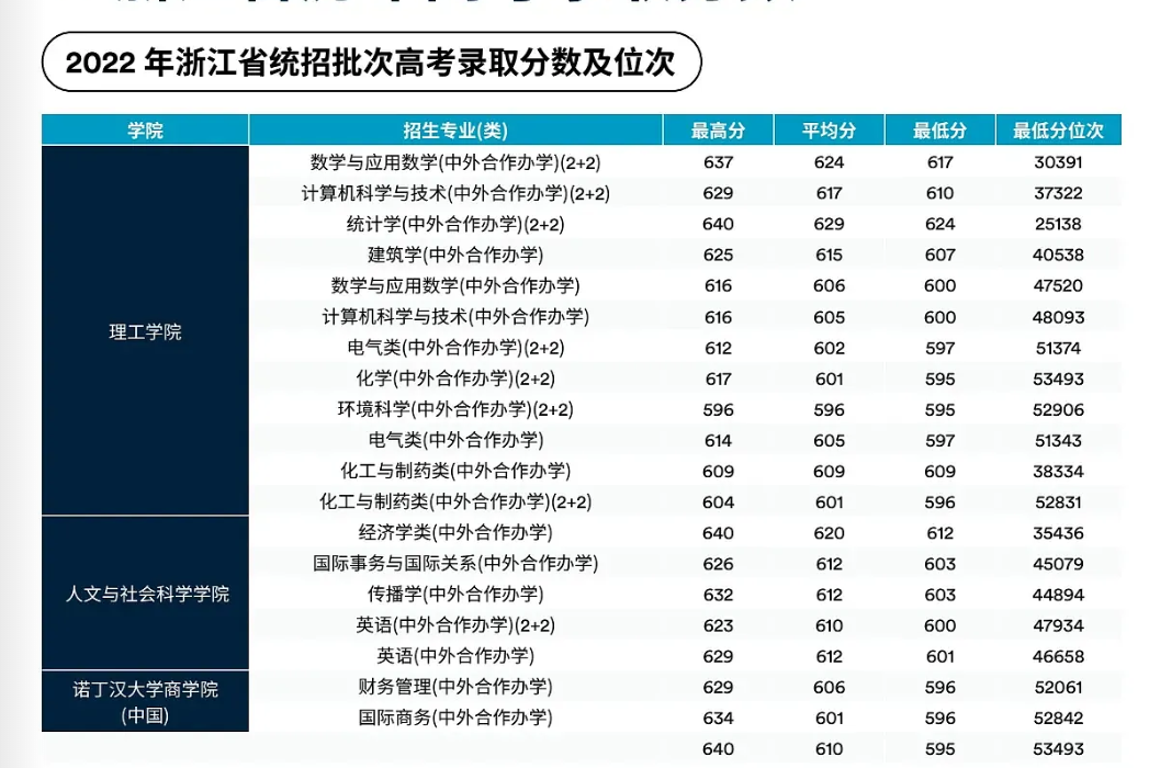 2023宁波诺丁汉大学录取分数线（含2022年）