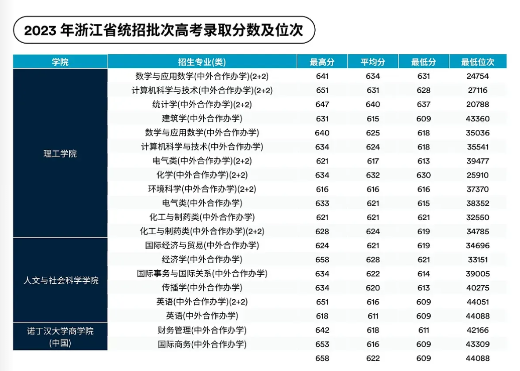 2023宁波诺丁汉大学录取分数线（含2022年）