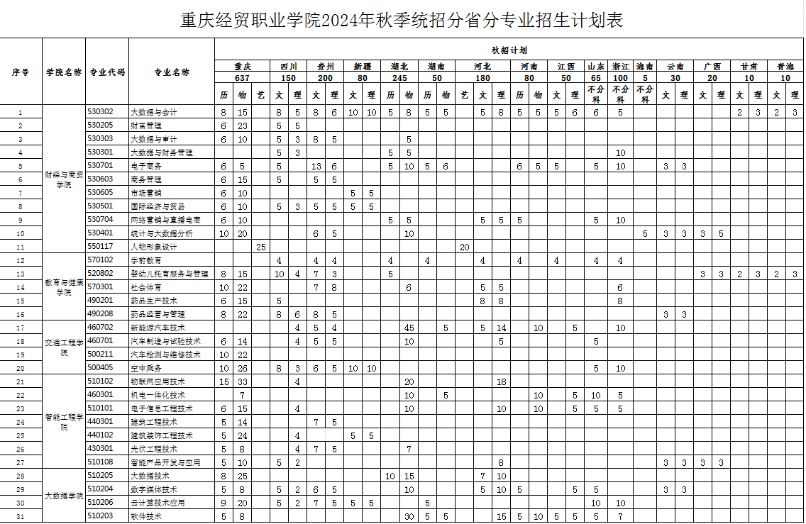 2024重庆经贸职业学院招生计划-各专业招生人数是多少