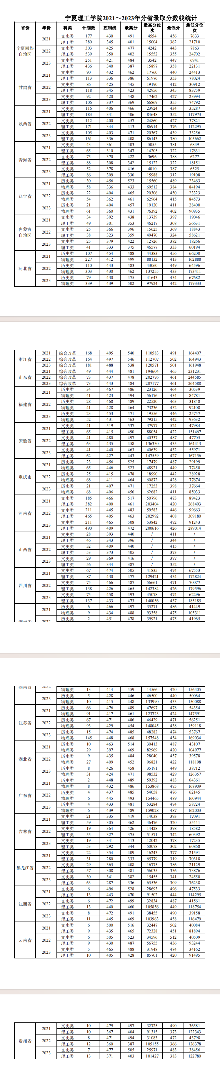 2024宁夏理工学院录取分数线（含2022-2023历年）