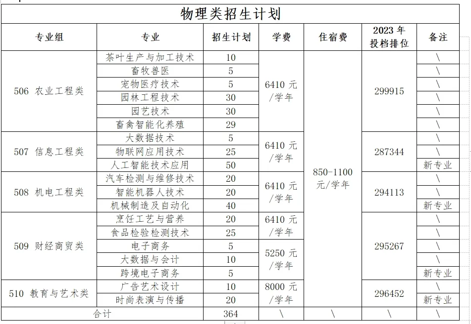 2024广东梅州职业技术半岛在线注册招生计划-各专业招生人数是多少