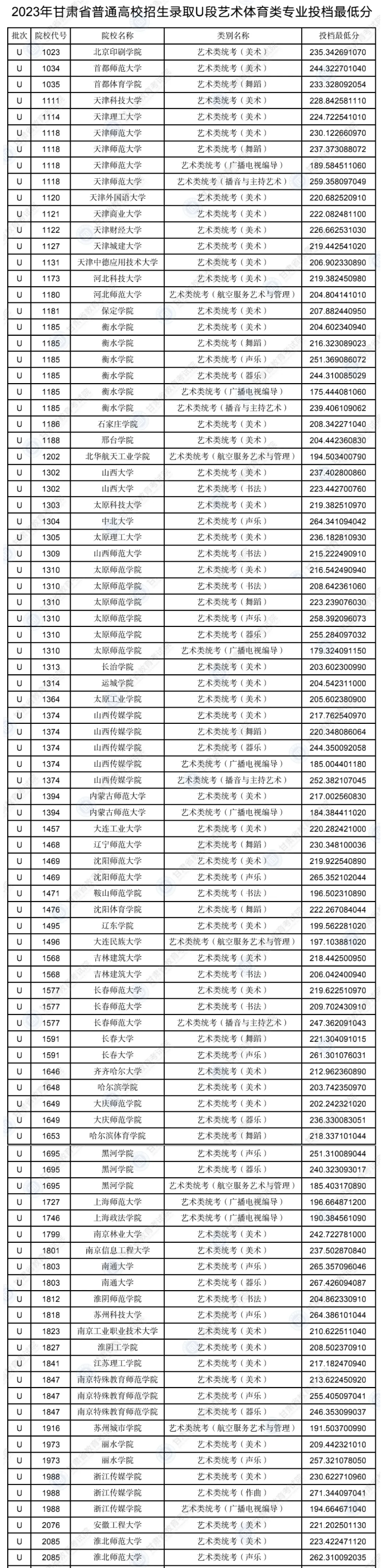 2023年甘肃艺术类投档分数线（艺术类本科批-美术、舞蹈、广播电视编导...）