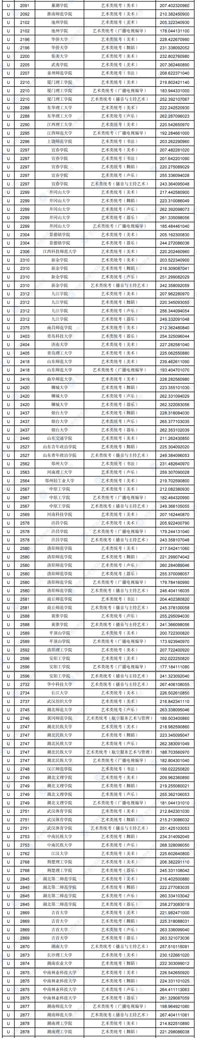 2023年甘肃艺术类投档分数线（艺术类本科批-美术、舞蹈、广播电视编导...）