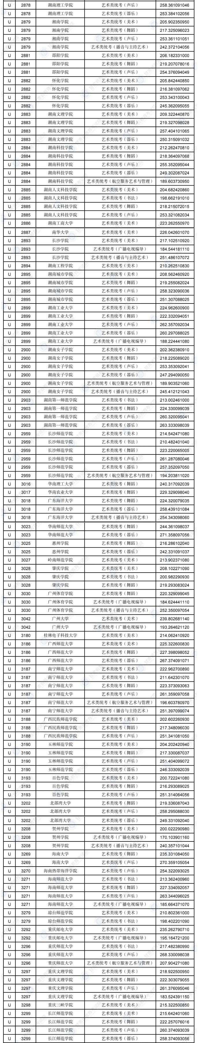 2023年甘肃艺术类投档分数线（艺术类本科批-美术、舞蹈、广播电视编导...）