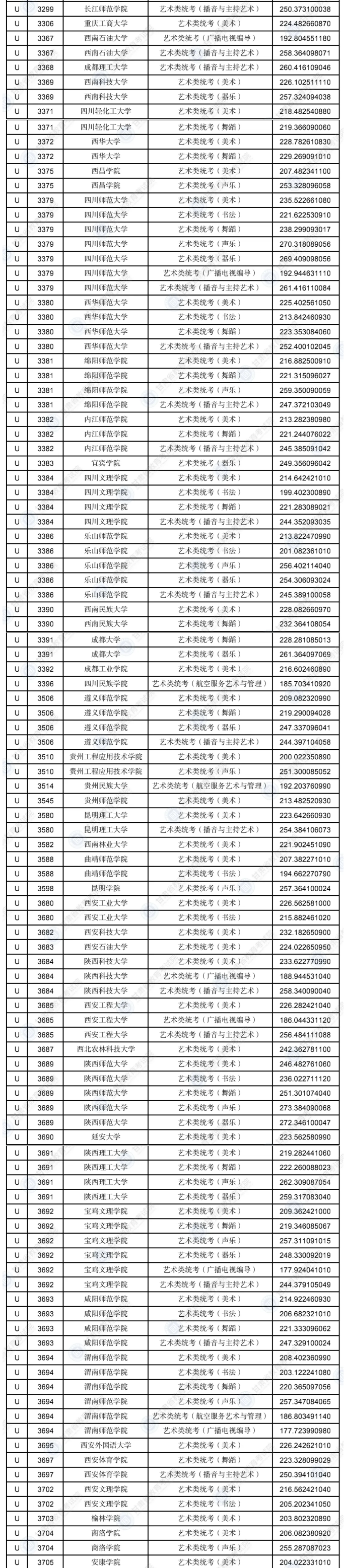 2023年甘肃艺术类投档分数线（艺术类本科批-美术、舞蹈、广播电视编导...）