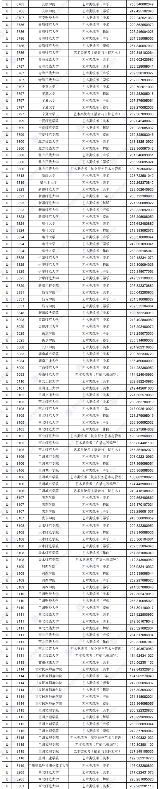 2023年甘肃艺术类投档分数线（艺术类本科批-美术、舞蹈、广播电视编导...）