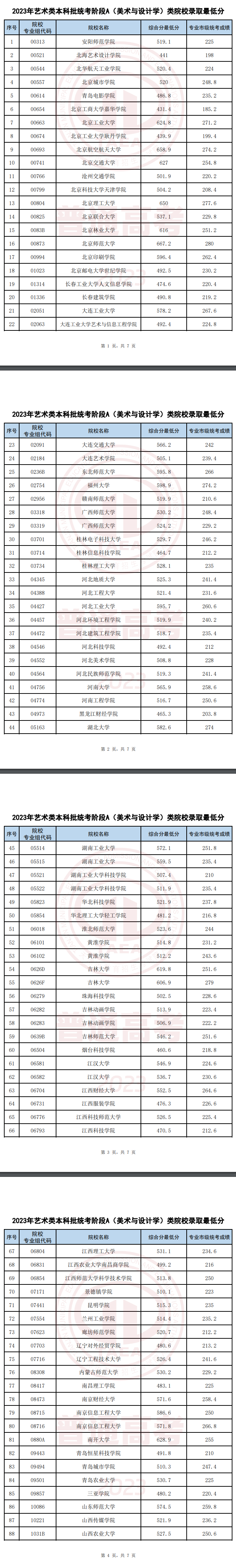 2022-2023年天津美术类录取分数线（艺术类本科批、艺术类专科批）