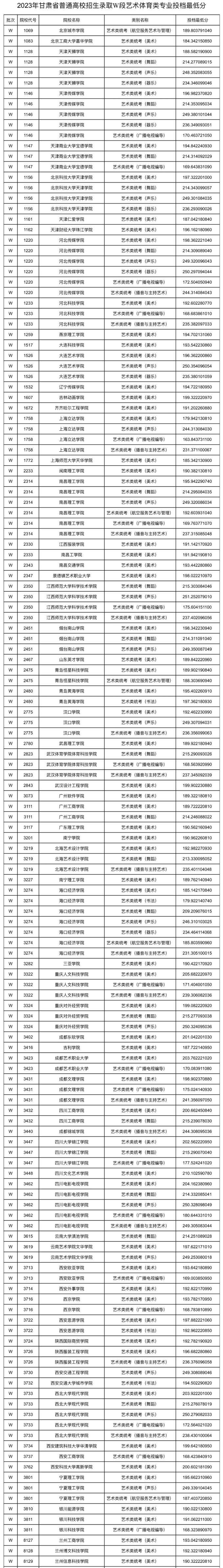 2023年甘肃艺术类投档分数线（艺术类本科批-美术、舞蹈、广播电视编导...）