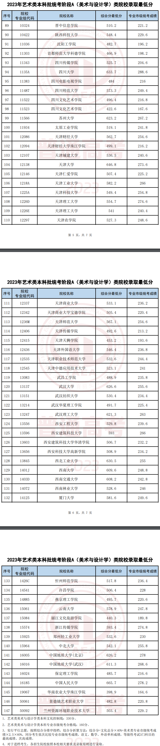 2022-2023年天津美术类录取分数线（艺术类本科批、艺术类专科批）